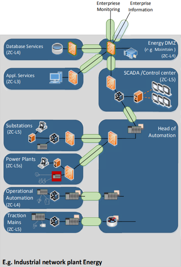 Figure 1, TS-50701 Example on Segmenting Rail Power Networks in SL-5 (Safety) ICS OT Cyber Security