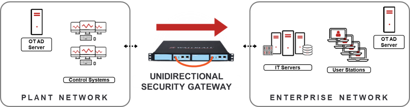 NERC CIP WF UGW at the IT/OT boundary with a mixed-trust AD server on each side
