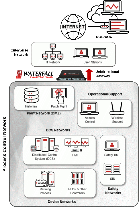 unidirectionally connected Process Control Network (PCN)