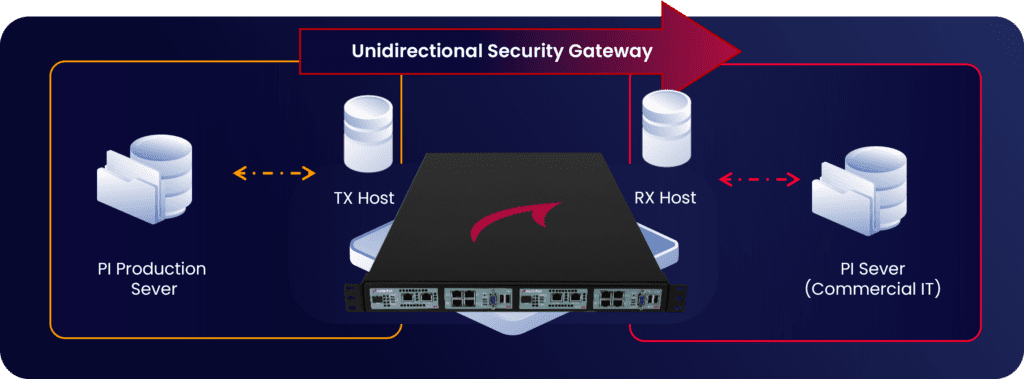European TSO Case Study - Replicated Pi Server