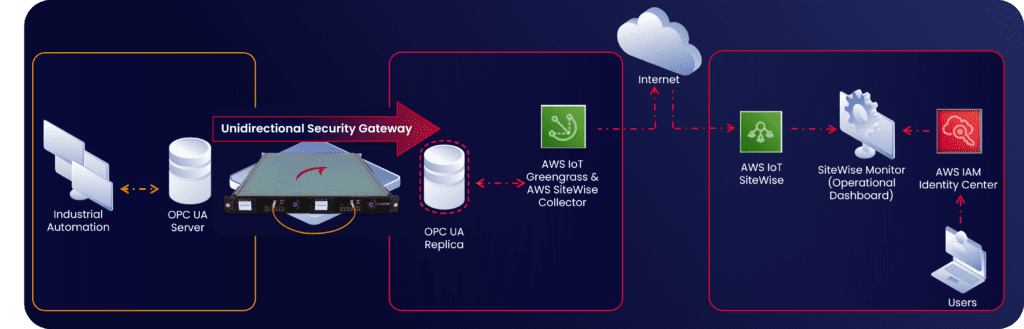 OT IIot Data to AWS using SiteWise