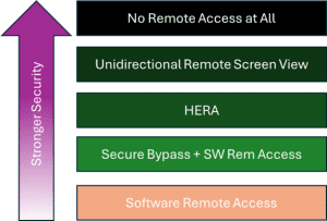 HERA hierarchy of security
